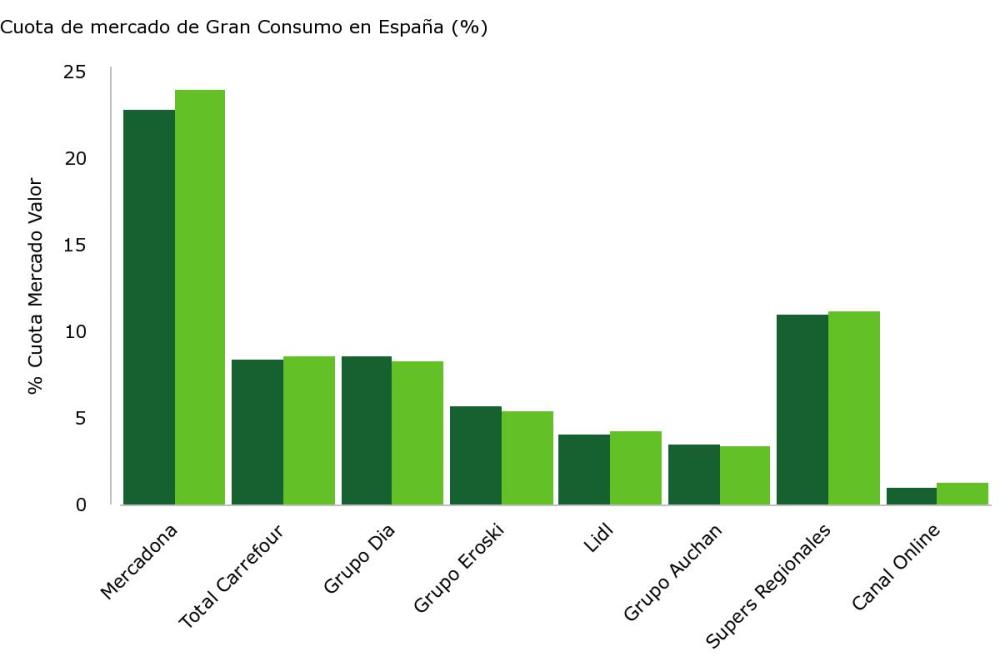 Cuota de mercado de Gran Consumo en España (%)
